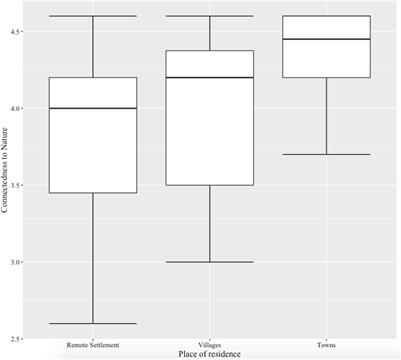 Emotional Connectedness to Nature Is Meaningfully Related to Modernization. Evidence From the Meru of Kenya